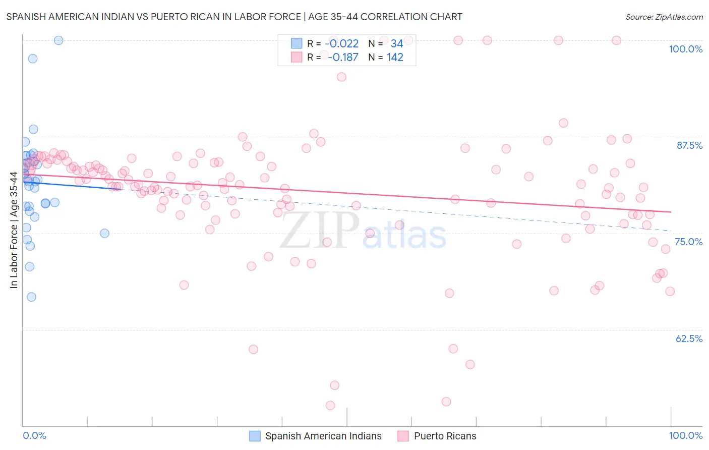 Spanish American Indian vs Puerto Rican In Labor Force | Age 35-44