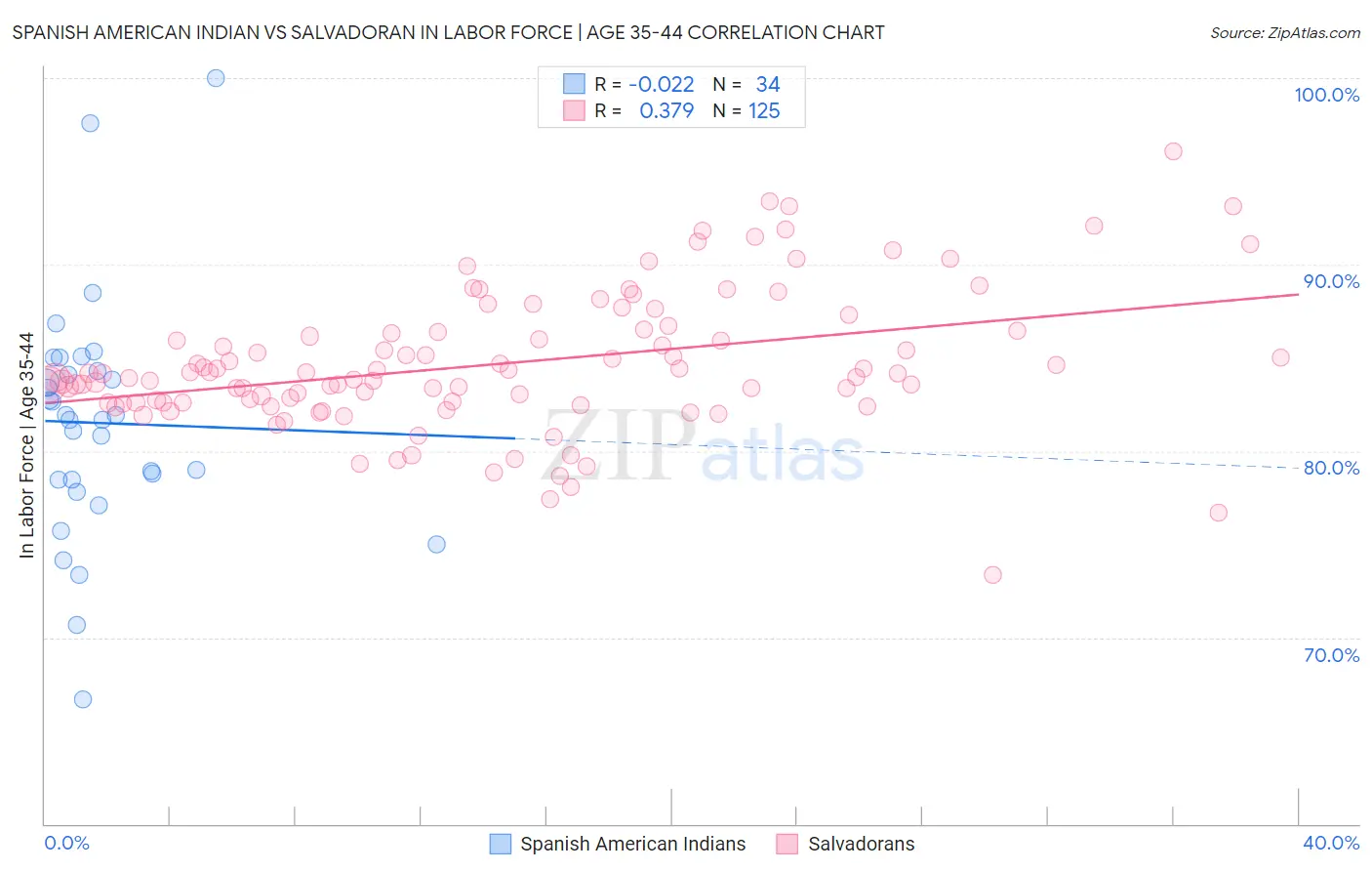 Spanish American Indian vs Salvadoran In Labor Force | Age 35-44