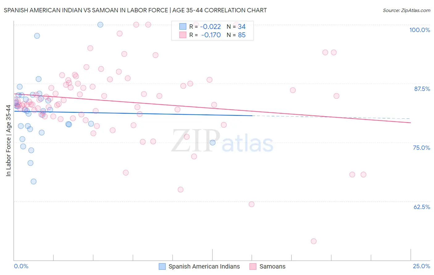 Spanish American Indian vs Samoan In Labor Force | Age 35-44