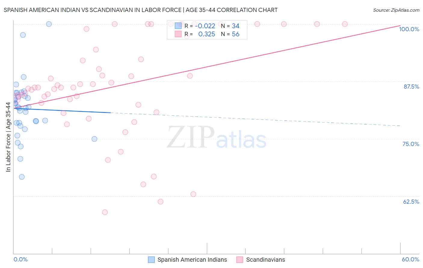 Spanish American Indian vs Scandinavian In Labor Force | Age 35-44