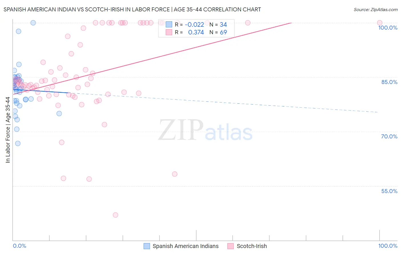 Spanish American Indian vs Scotch-Irish In Labor Force | Age 35-44