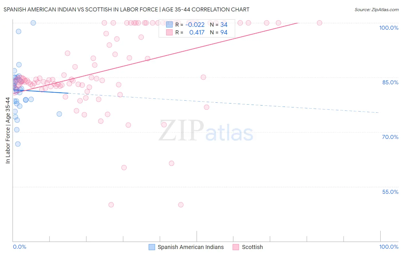 Spanish American Indian vs Scottish In Labor Force | Age 35-44