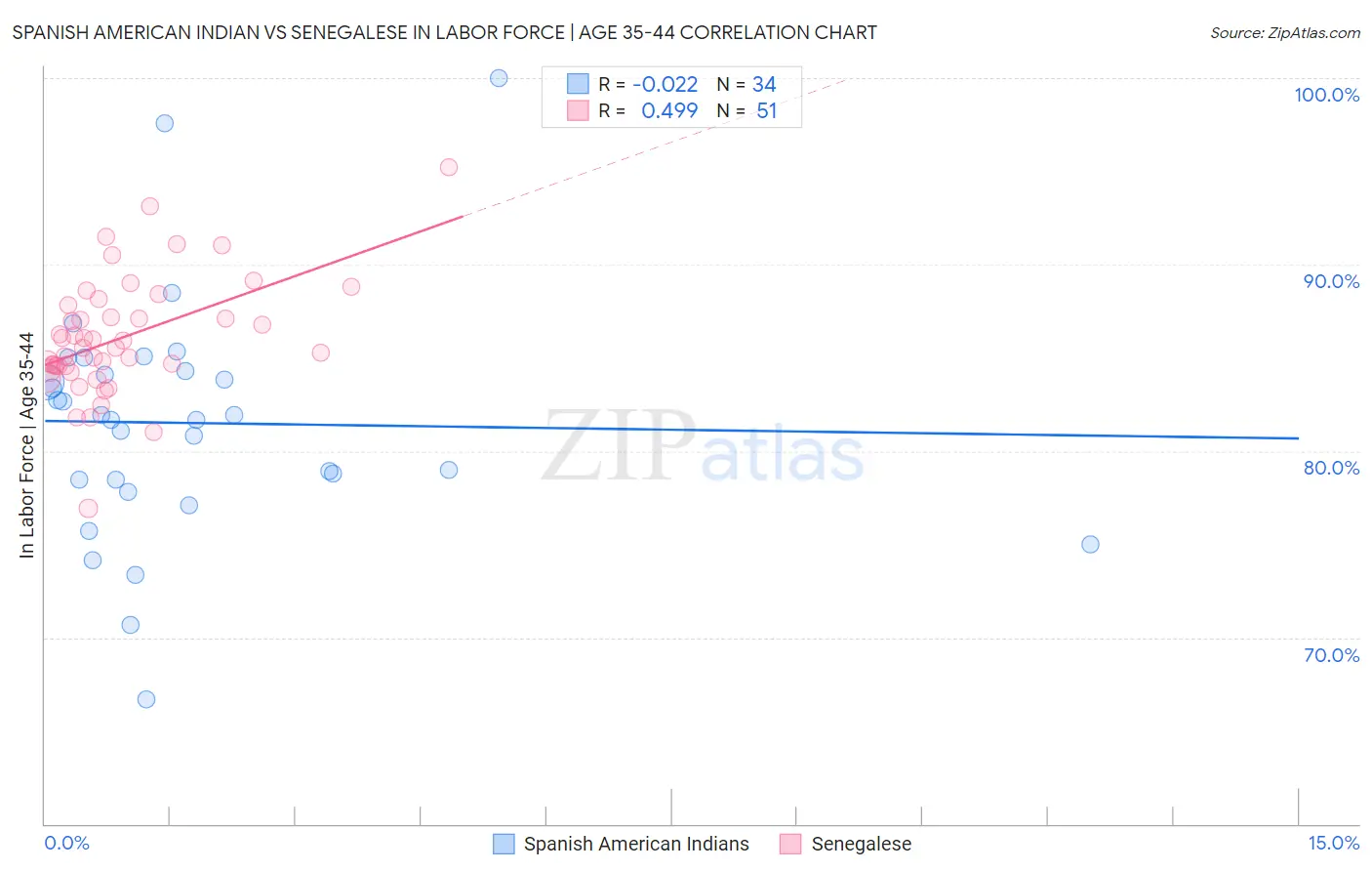 Spanish American Indian vs Senegalese In Labor Force | Age 35-44