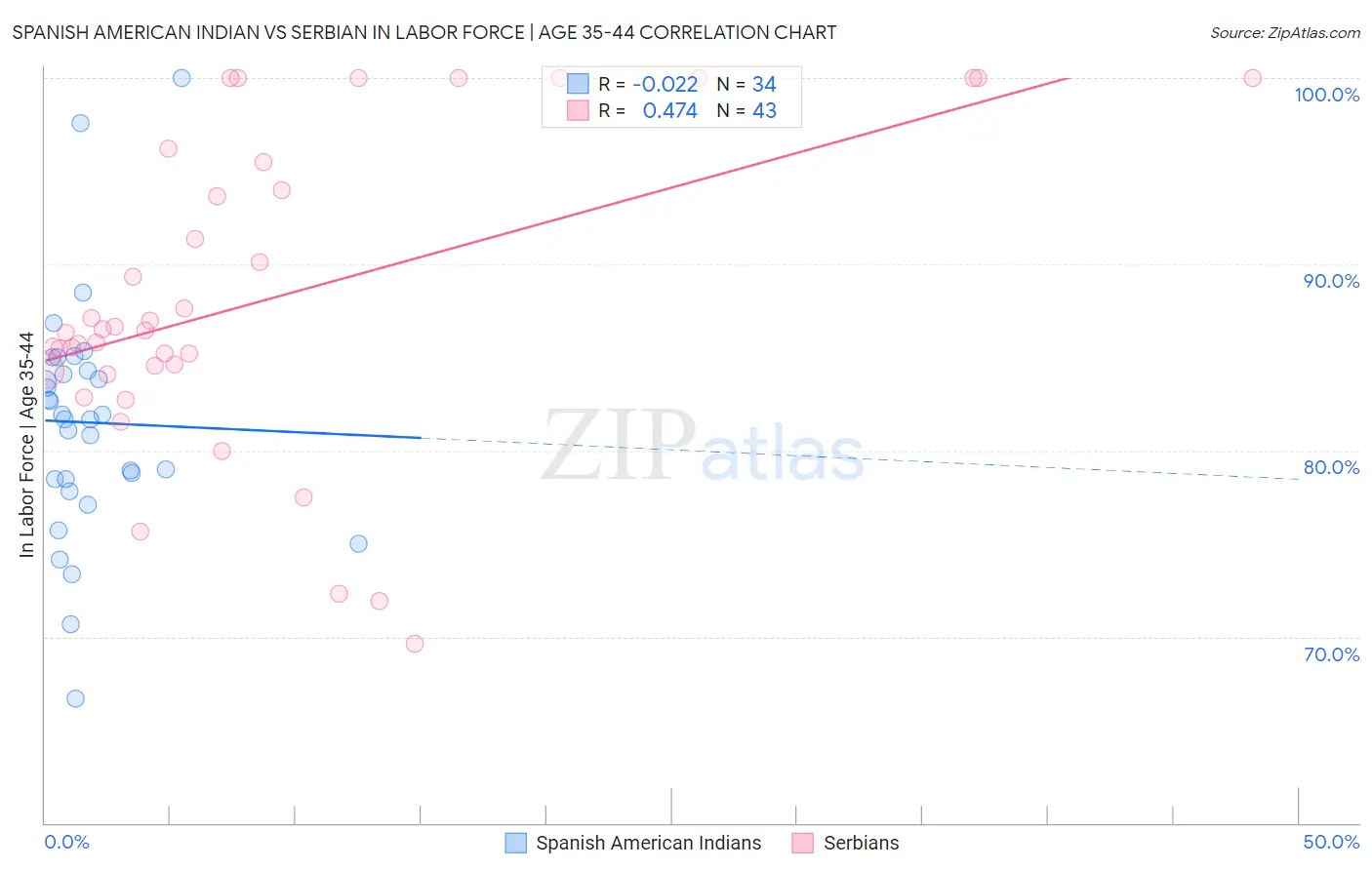 Spanish American Indian vs Serbian In Labor Force | Age 35-44