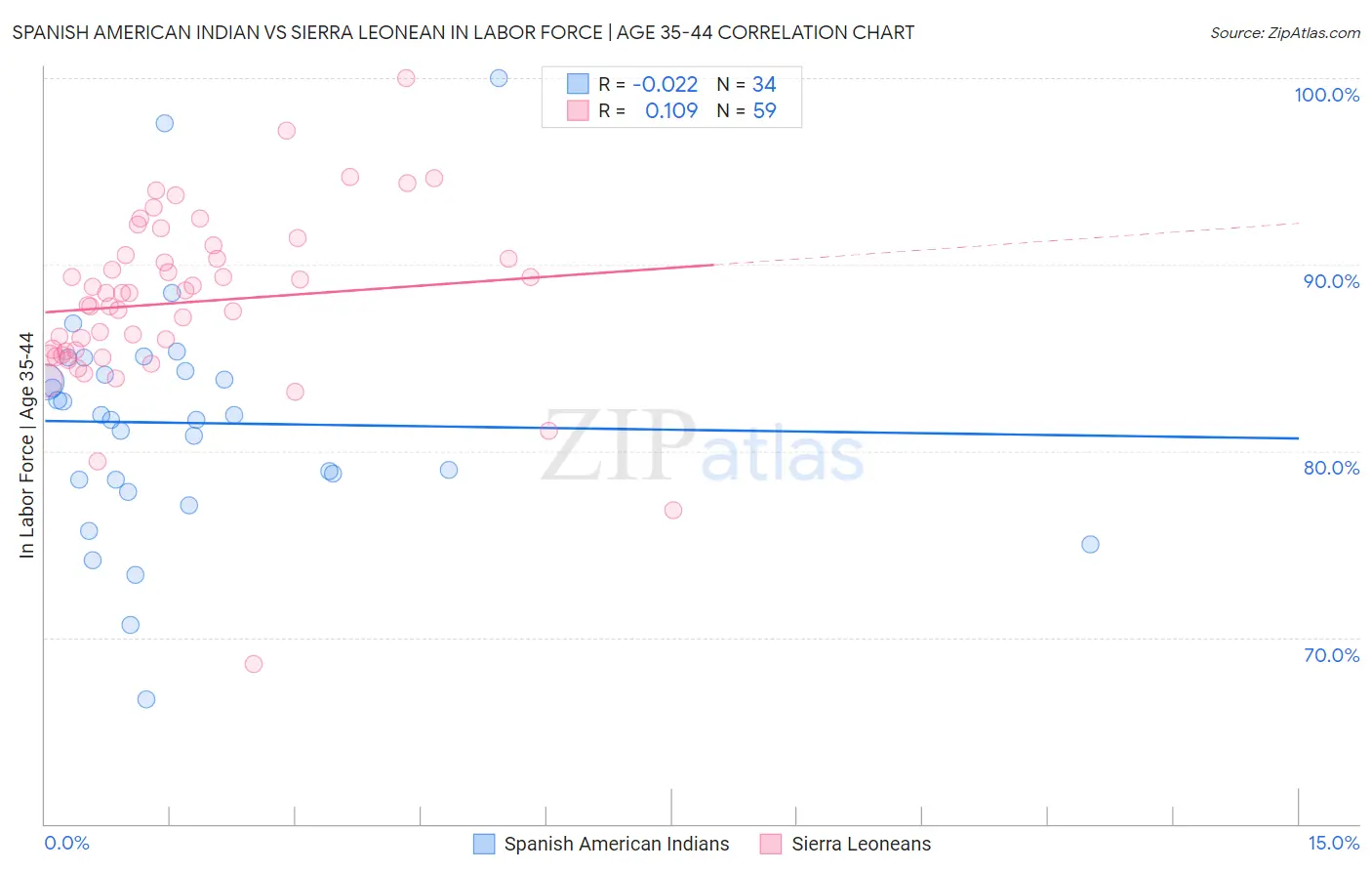 Spanish American Indian vs Sierra Leonean In Labor Force | Age 35-44