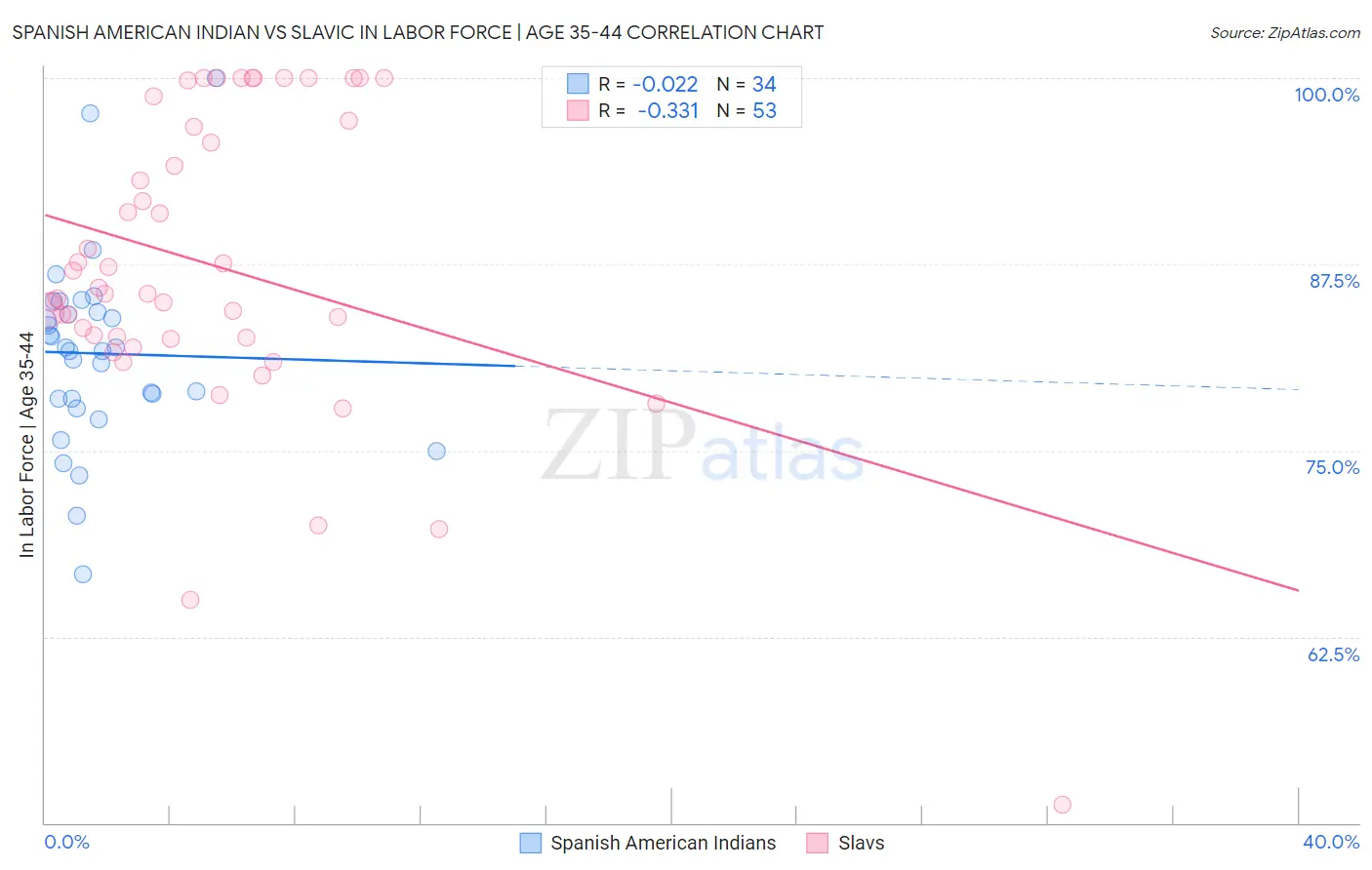 Spanish American Indian vs Slavic In Labor Force | Age 35-44