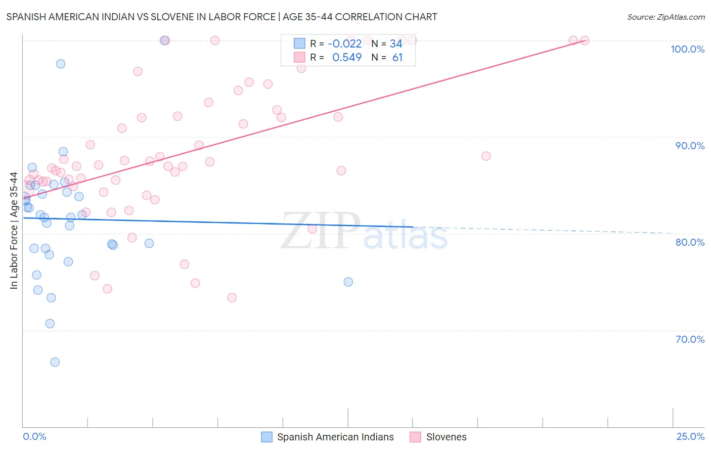 Spanish American Indian vs Slovene In Labor Force | Age 35-44