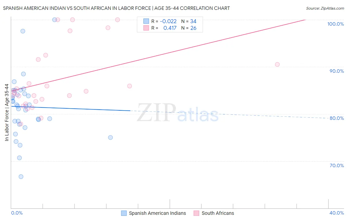 Spanish American Indian vs South African In Labor Force | Age 35-44