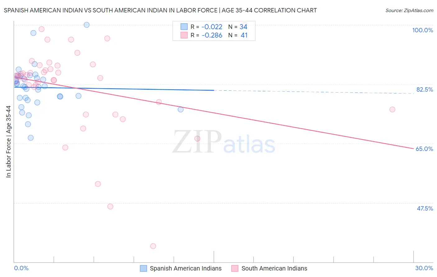 Spanish American Indian vs South American Indian In Labor Force | Age 35-44