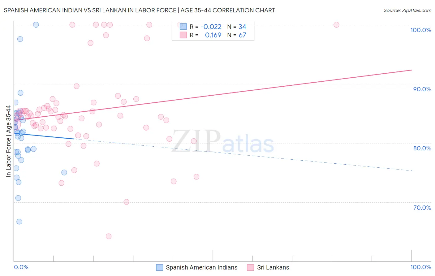 Spanish American Indian vs Sri Lankan In Labor Force | Age 35-44