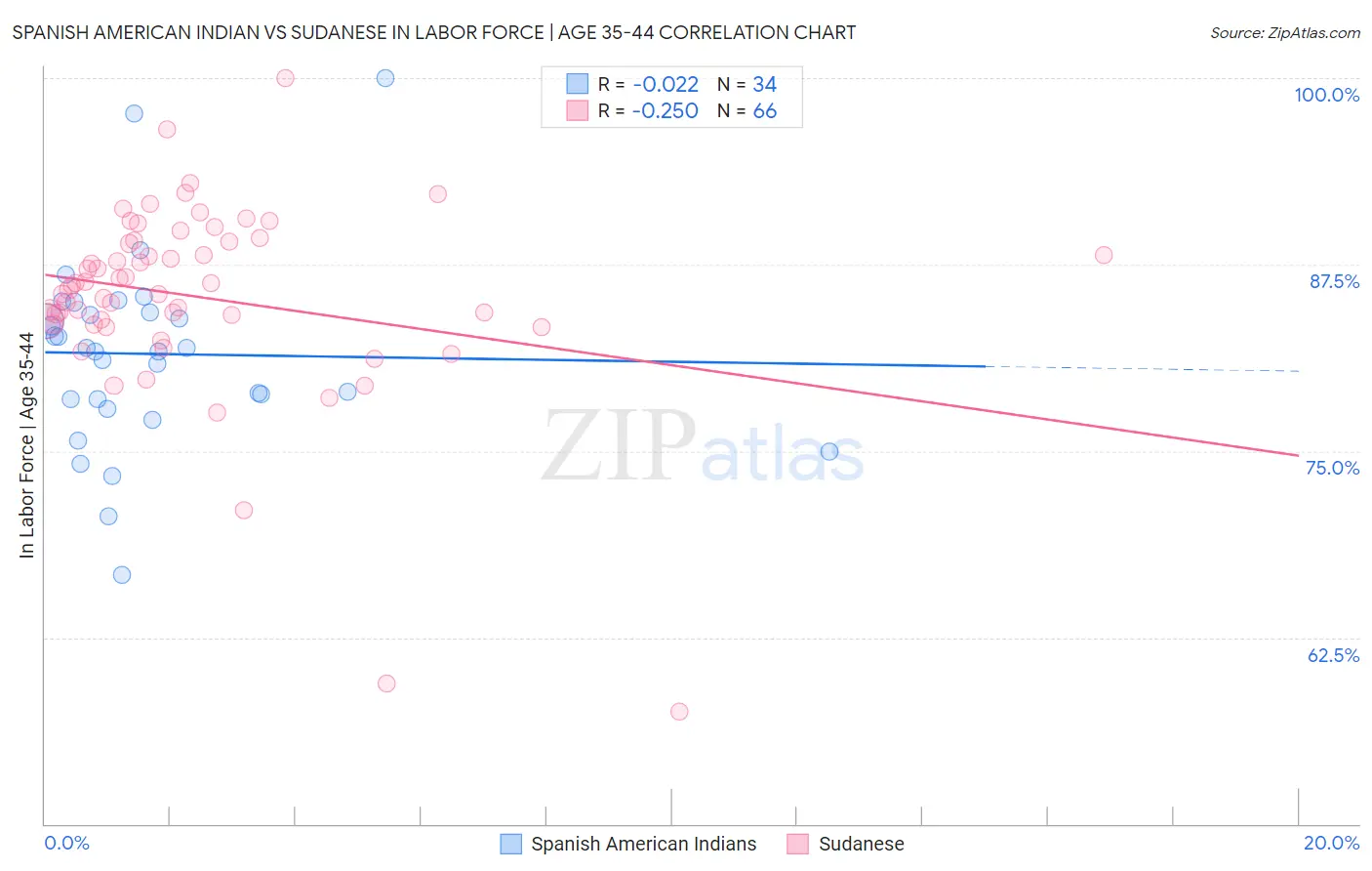 Spanish American Indian vs Sudanese In Labor Force | Age 35-44