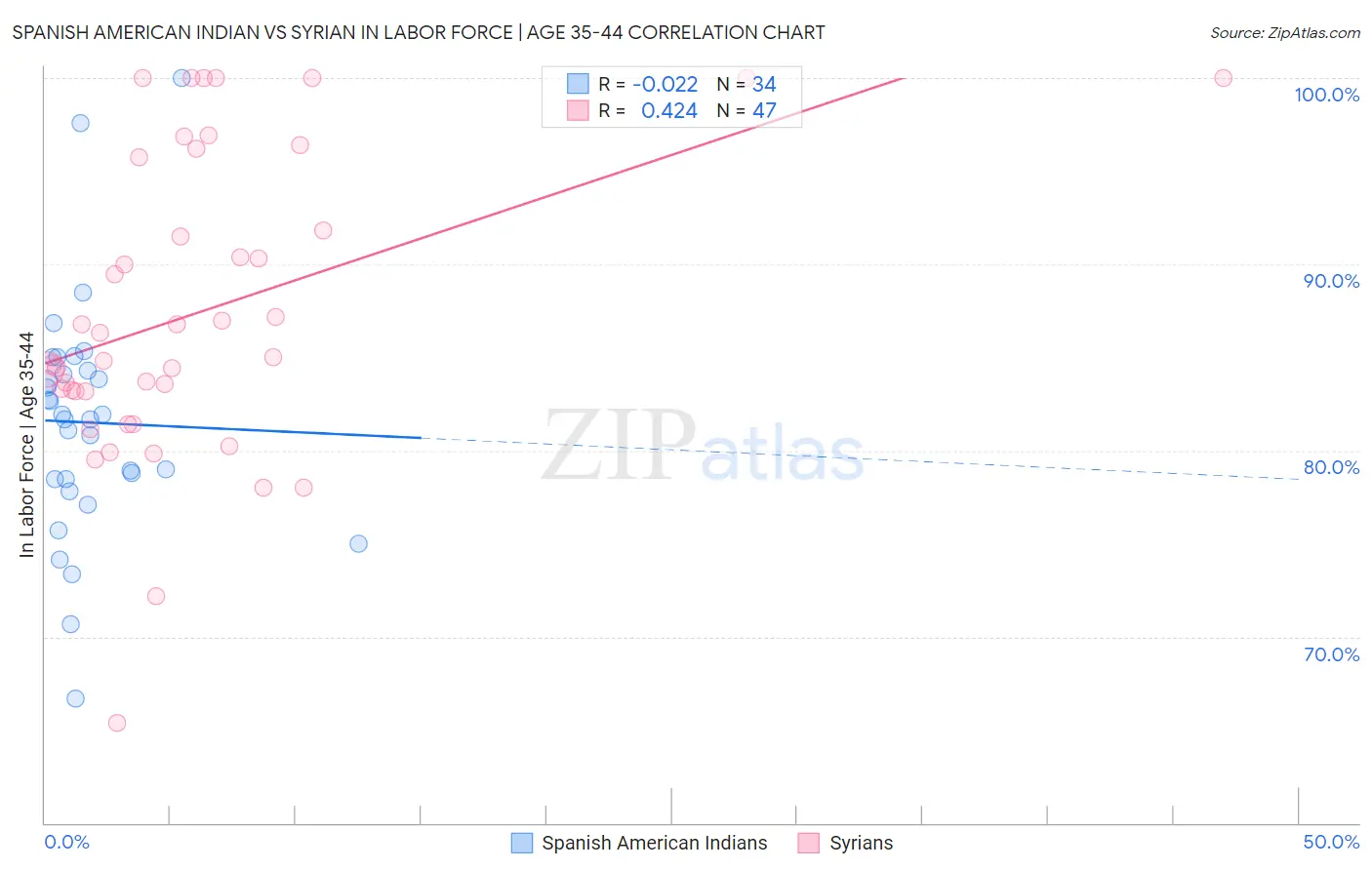 Spanish American Indian vs Syrian In Labor Force | Age 35-44