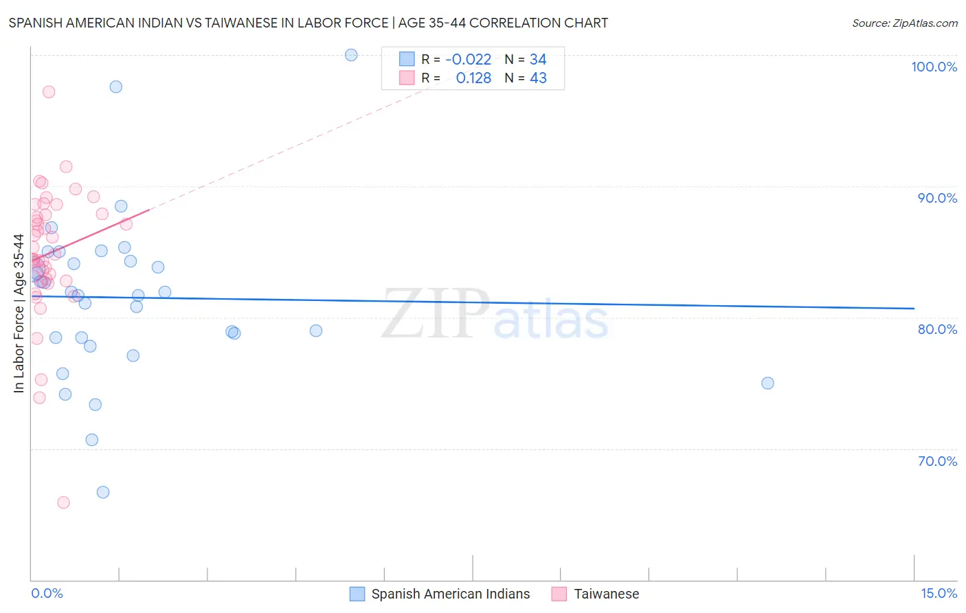 Spanish American Indian vs Taiwanese In Labor Force | Age 35-44