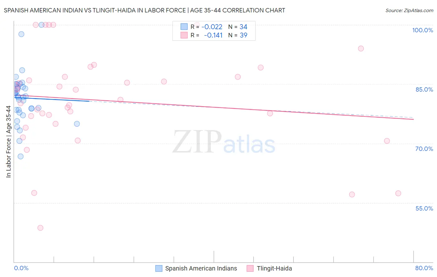 Spanish American Indian vs Tlingit-Haida In Labor Force | Age 35-44