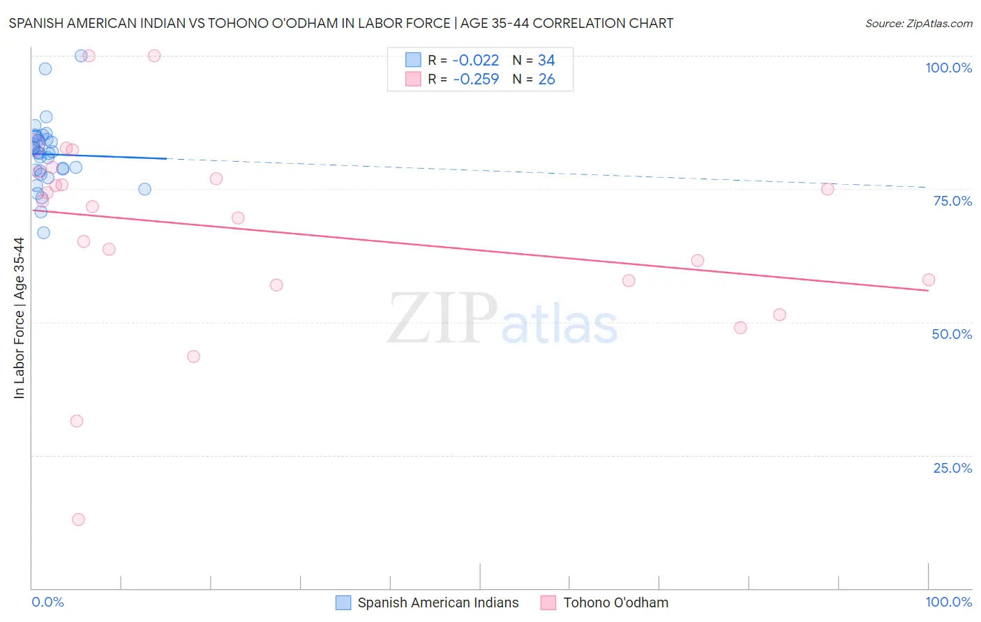 Spanish American Indian vs Tohono O'odham In Labor Force | Age 35-44