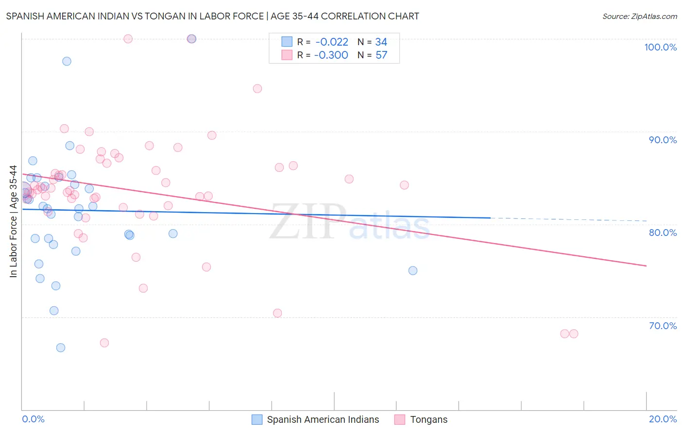 Spanish American Indian vs Tongan In Labor Force | Age 35-44