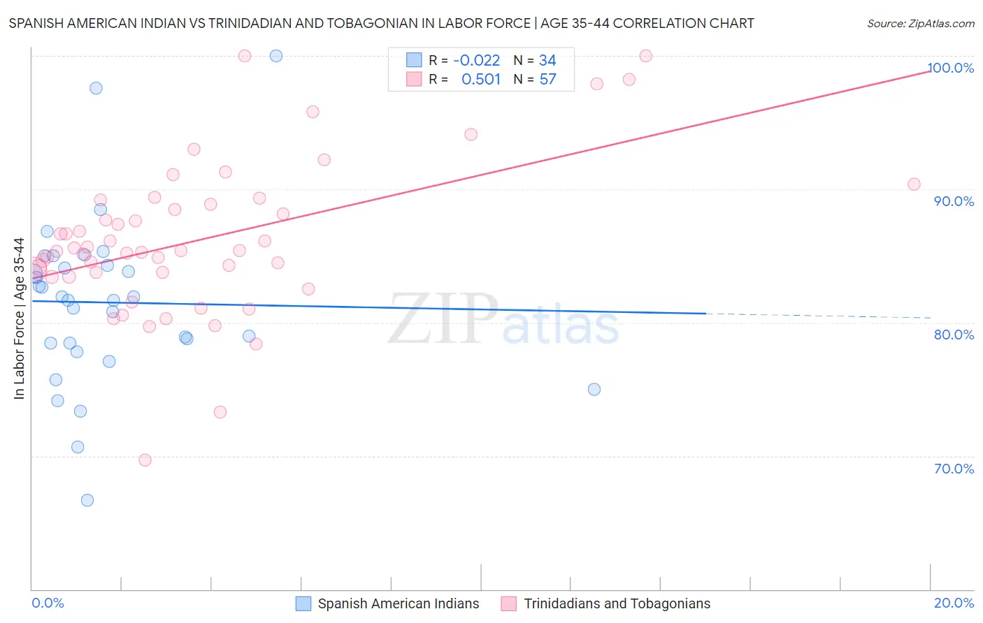 Spanish American Indian vs Trinidadian and Tobagonian In Labor Force | Age 35-44