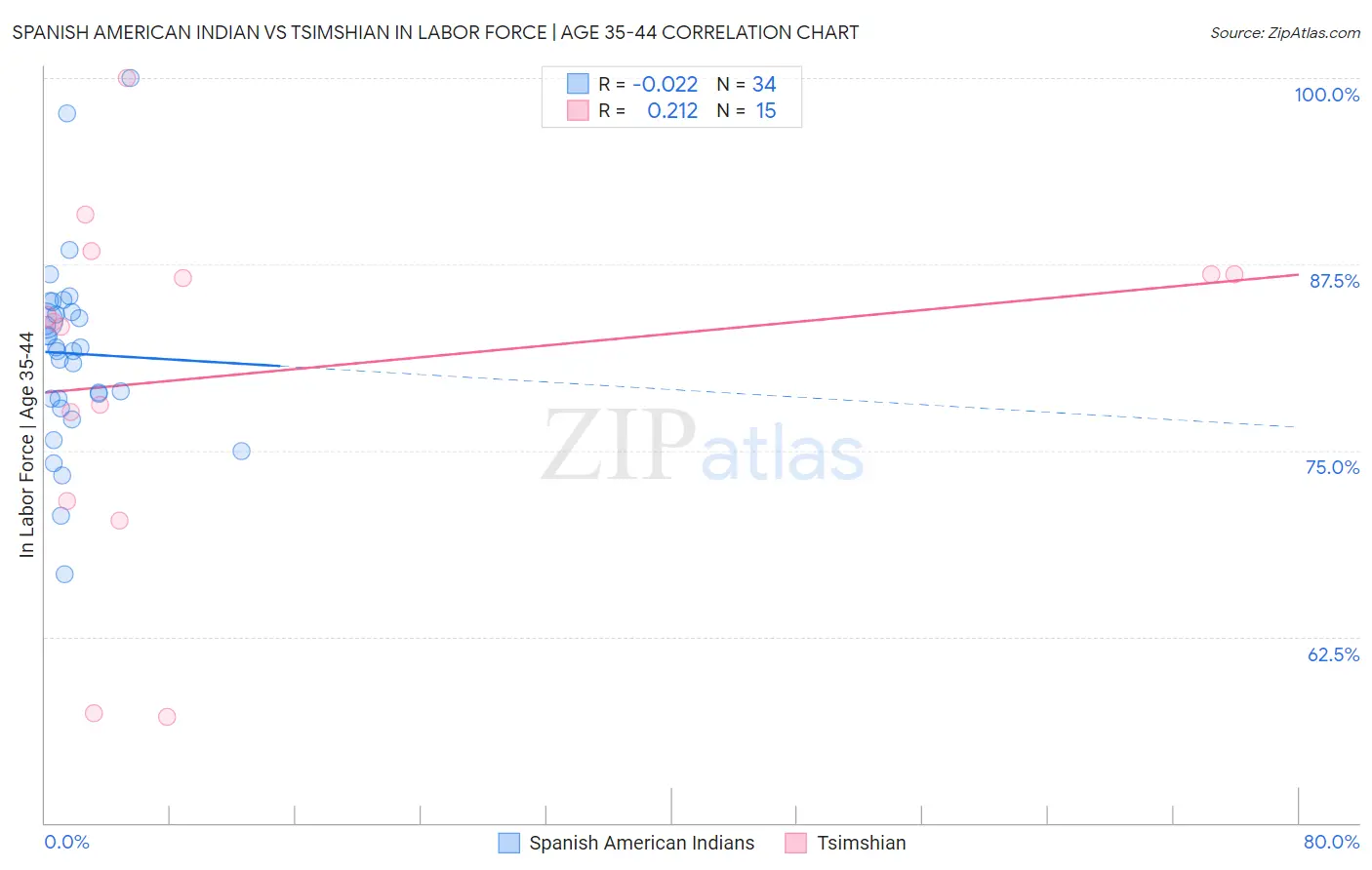 Spanish American Indian vs Tsimshian In Labor Force | Age 35-44