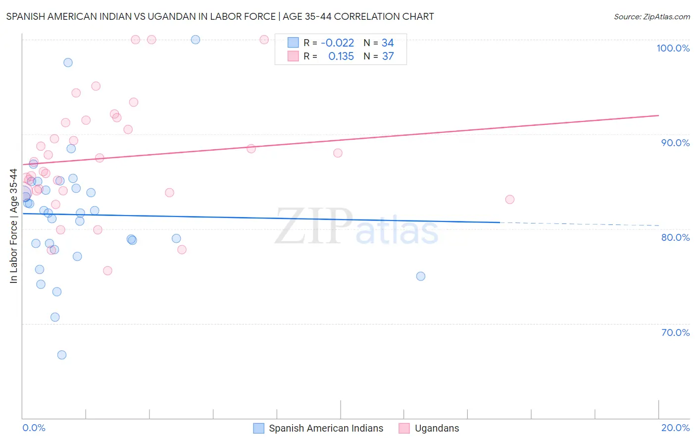 Spanish American Indian vs Ugandan In Labor Force | Age 35-44