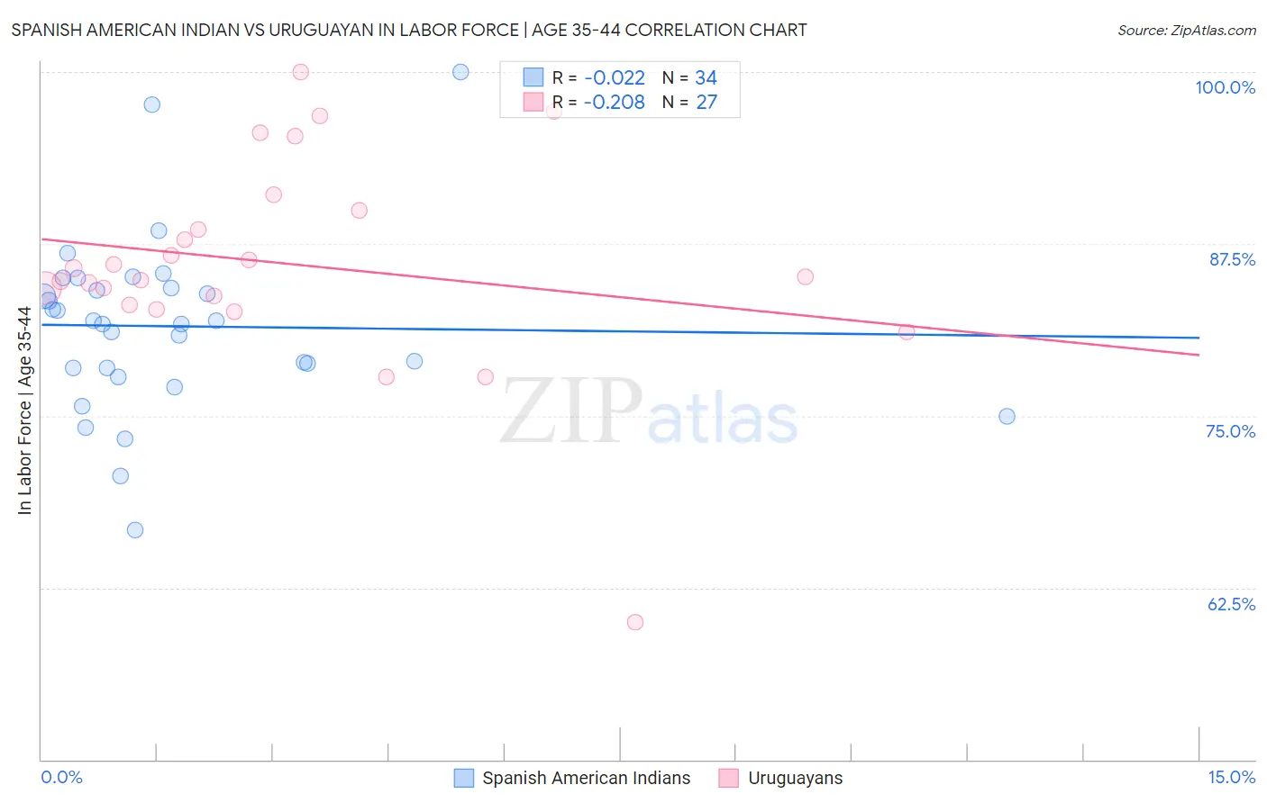Spanish American Indian vs Uruguayan In Labor Force | Age 35-44