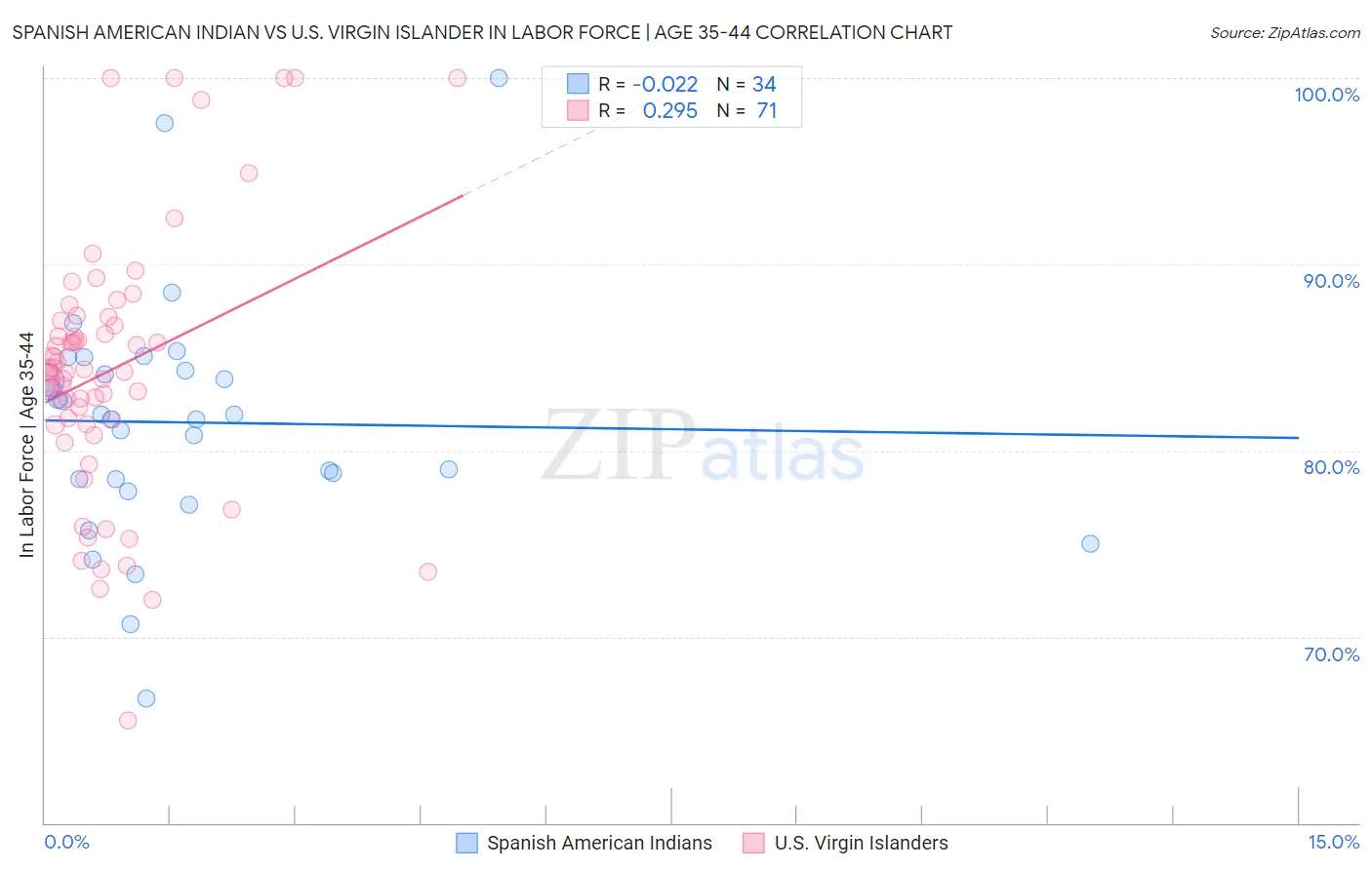 Spanish American Indian vs U.S. Virgin Islander In Labor Force | Age 35-44