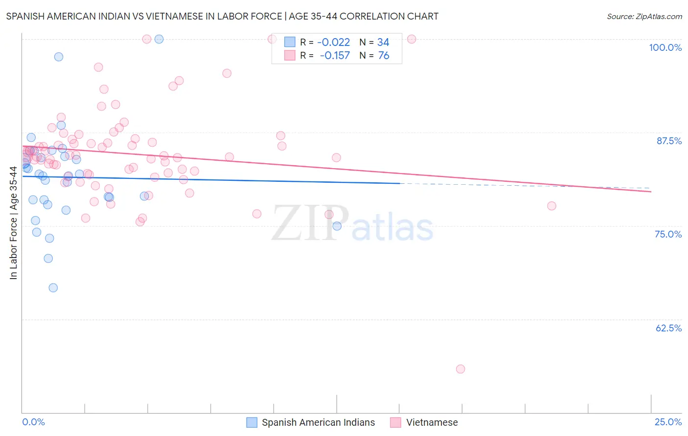 Spanish American Indian vs Vietnamese In Labor Force | Age 35-44