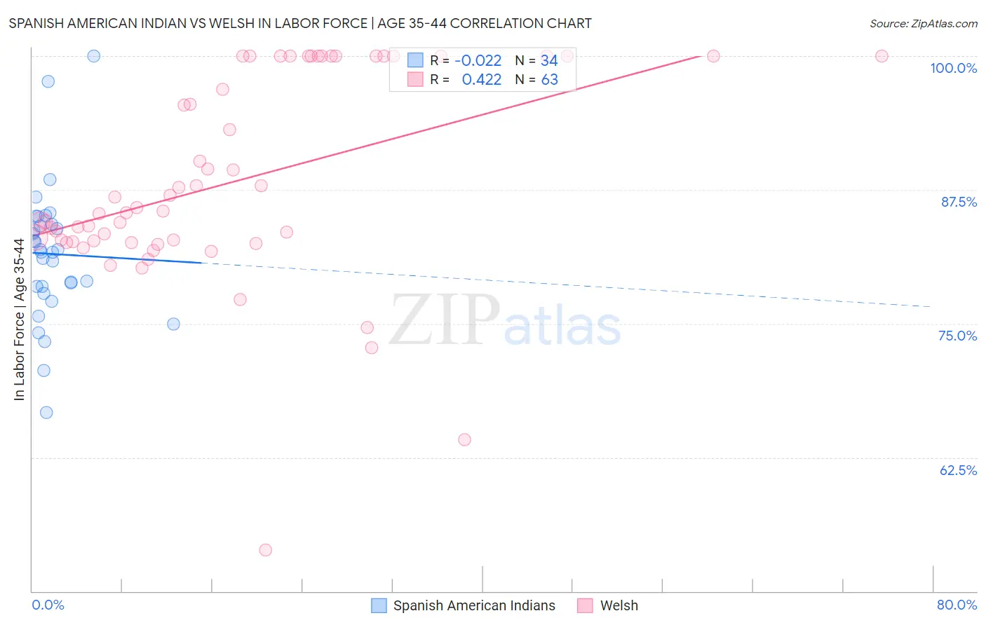 Spanish American Indian vs Welsh In Labor Force | Age 35-44