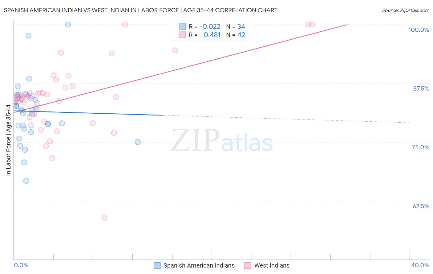 Spanish American Indian vs West Indian In Labor Force | Age 35-44