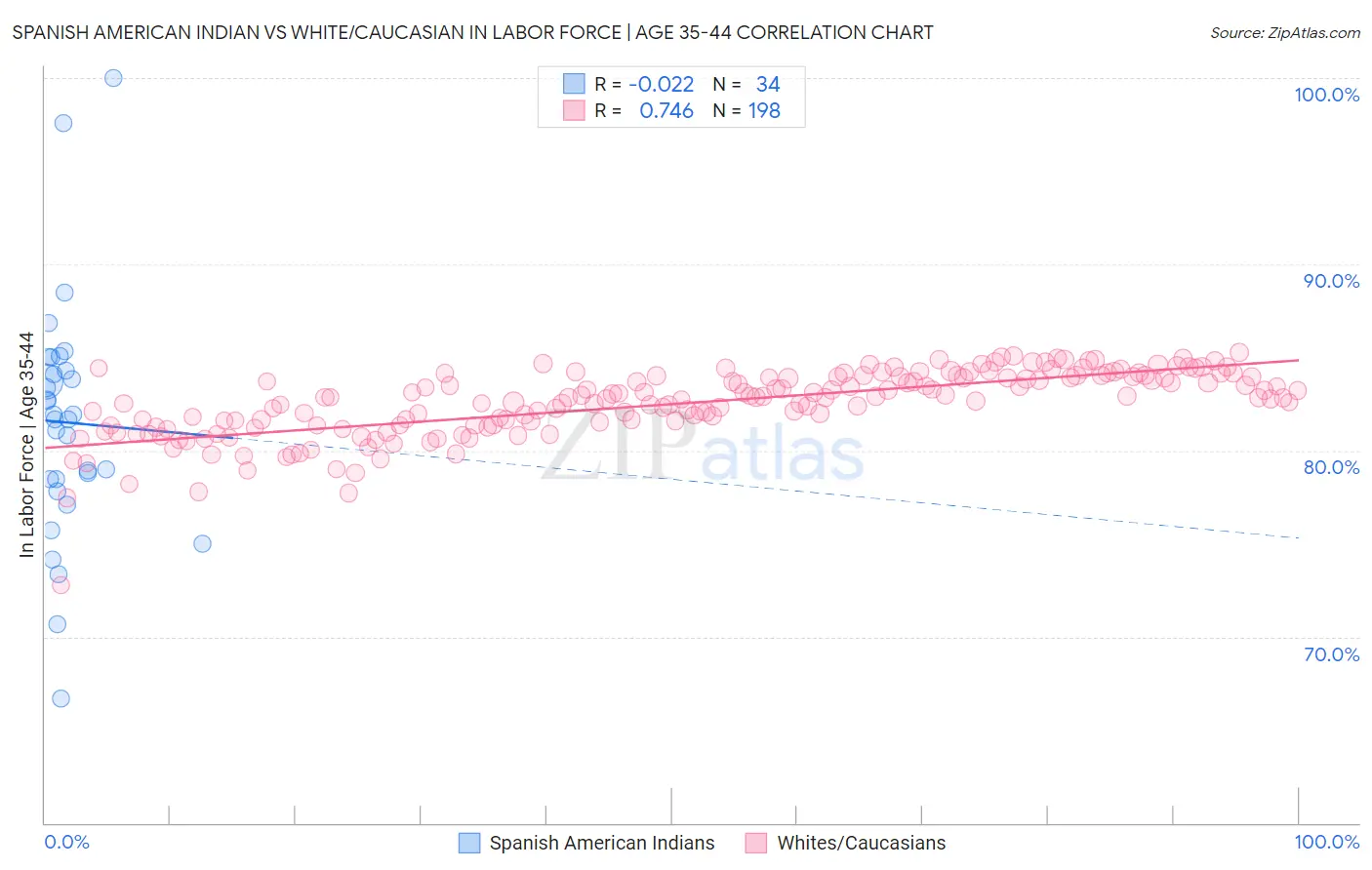 Spanish American Indian vs White/Caucasian In Labor Force | Age 35-44