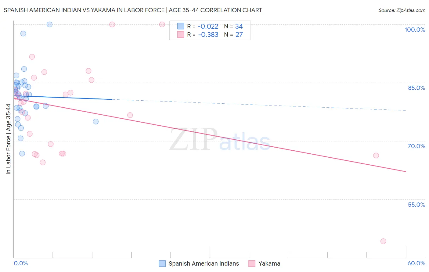 Spanish American Indian vs Yakama In Labor Force | Age 35-44