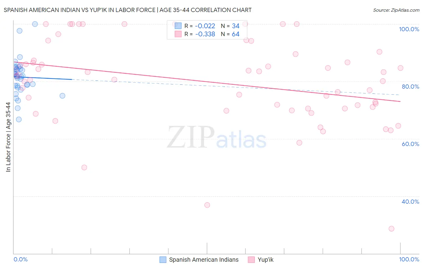 Spanish American Indian vs Yup'ik In Labor Force | Age 35-44