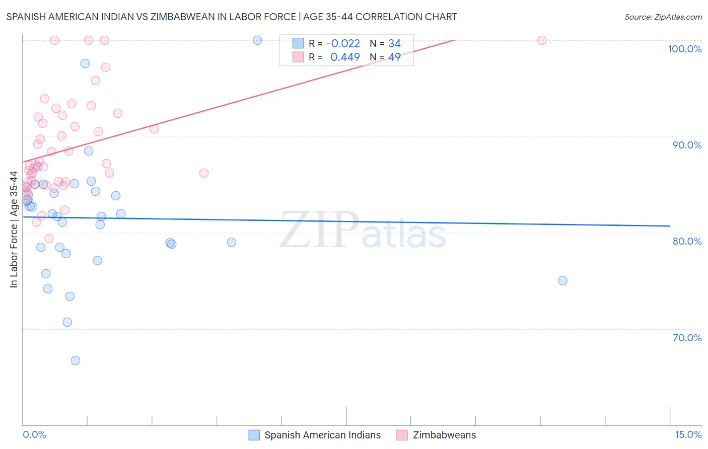 Spanish American Indian vs Zimbabwean In Labor Force | Age 35-44