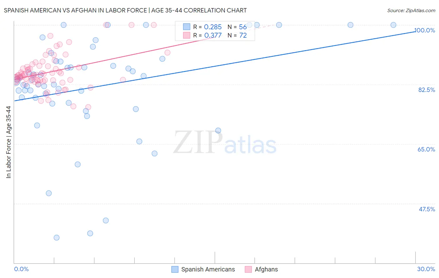 Spanish American vs Afghan In Labor Force | Age 35-44