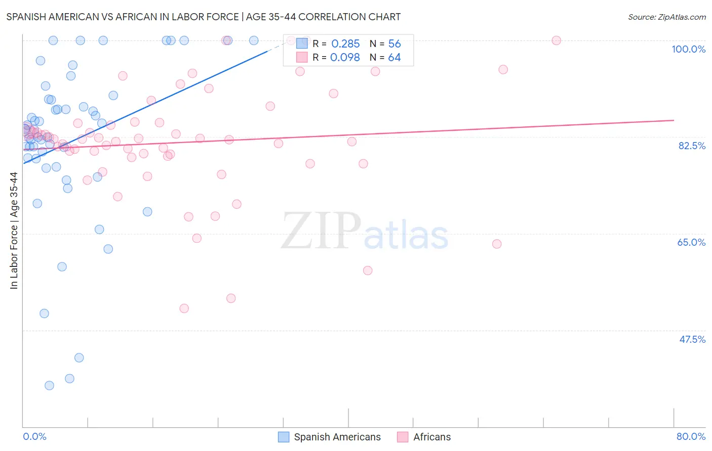 Spanish American vs African In Labor Force | Age 35-44