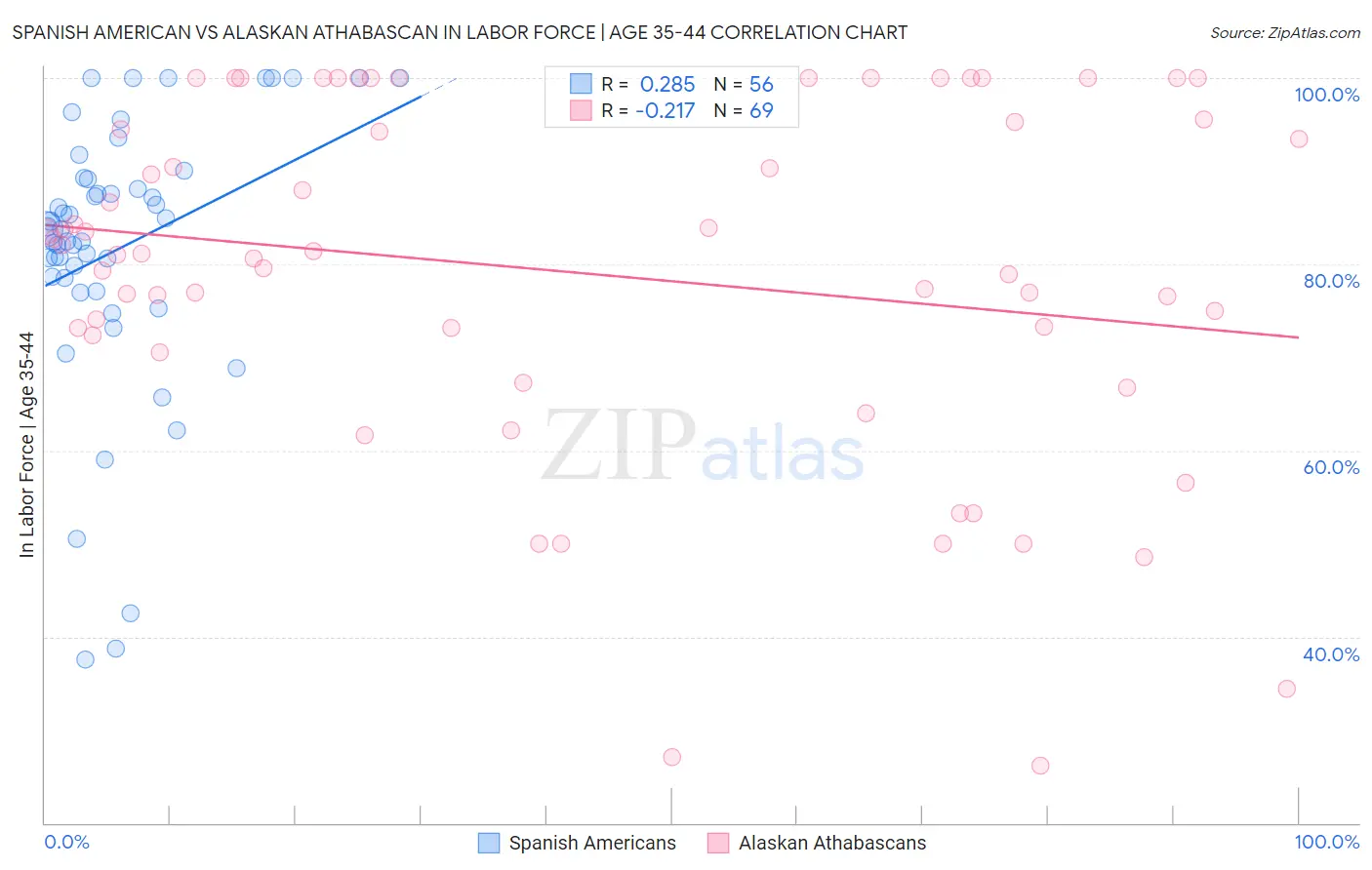 Spanish American vs Alaskan Athabascan In Labor Force | Age 35-44