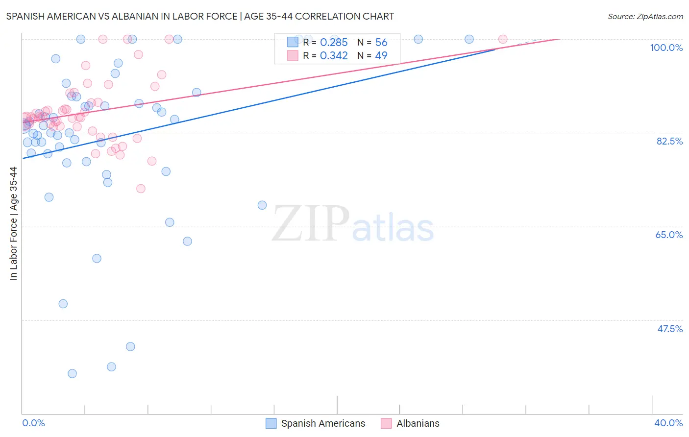 Spanish American vs Albanian In Labor Force | Age 35-44