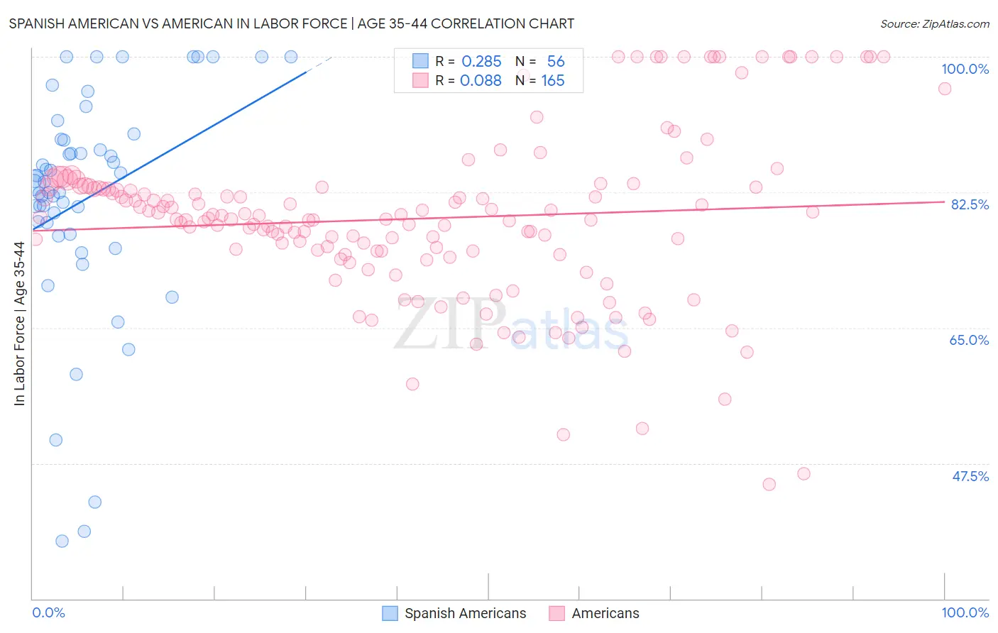 Spanish American vs American In Labor Force | Age 35-44