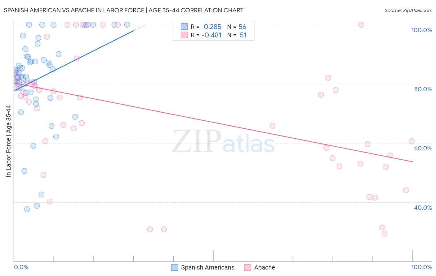 Spanish American vs Apache In Labor Force | Age 35-44
