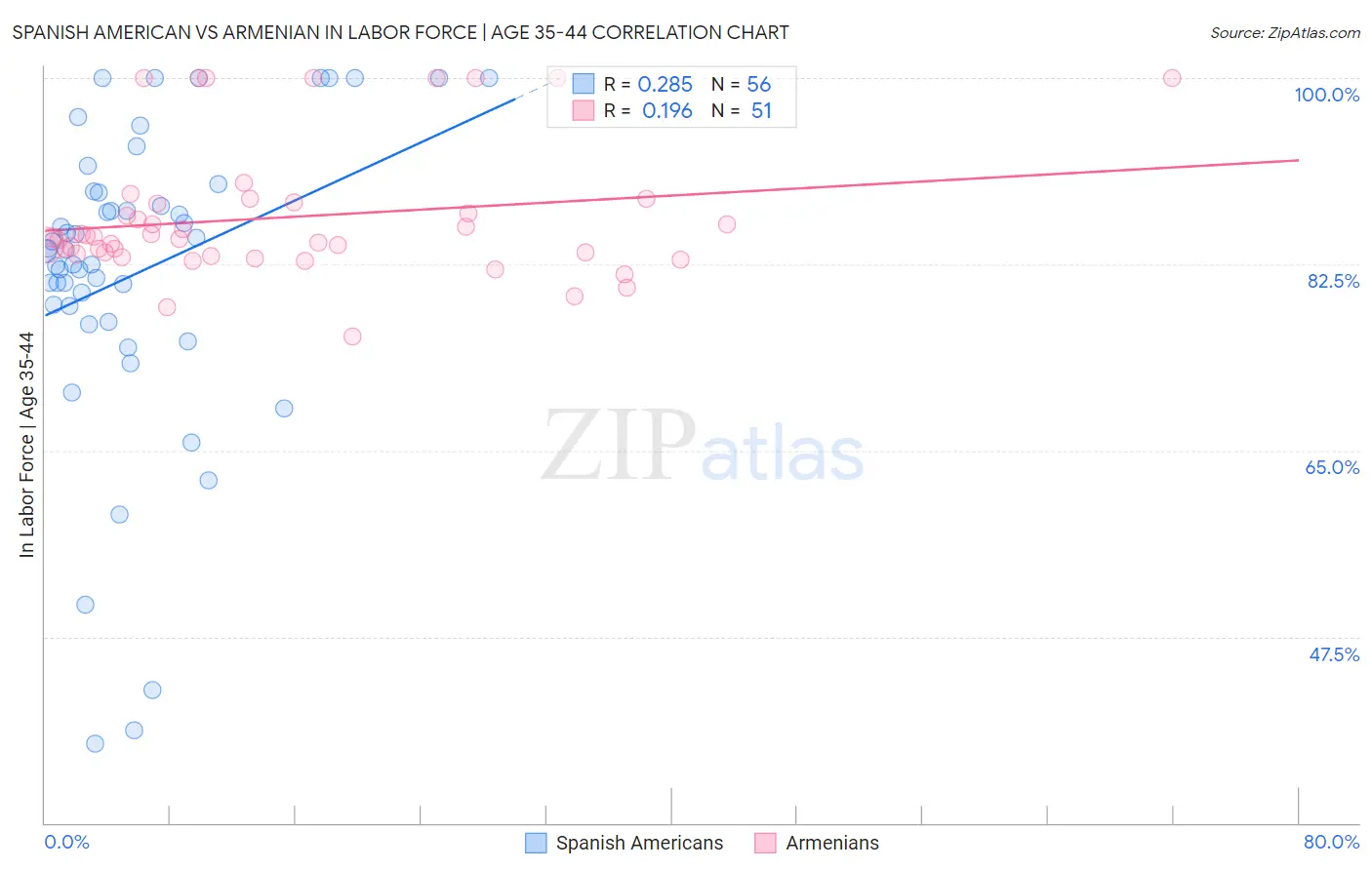 Spanish American vs Armenian In Labor Force | Age 35-44
