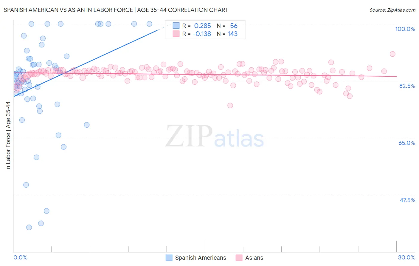 Spanish American vs Asian In Labor Force | Age 35-44