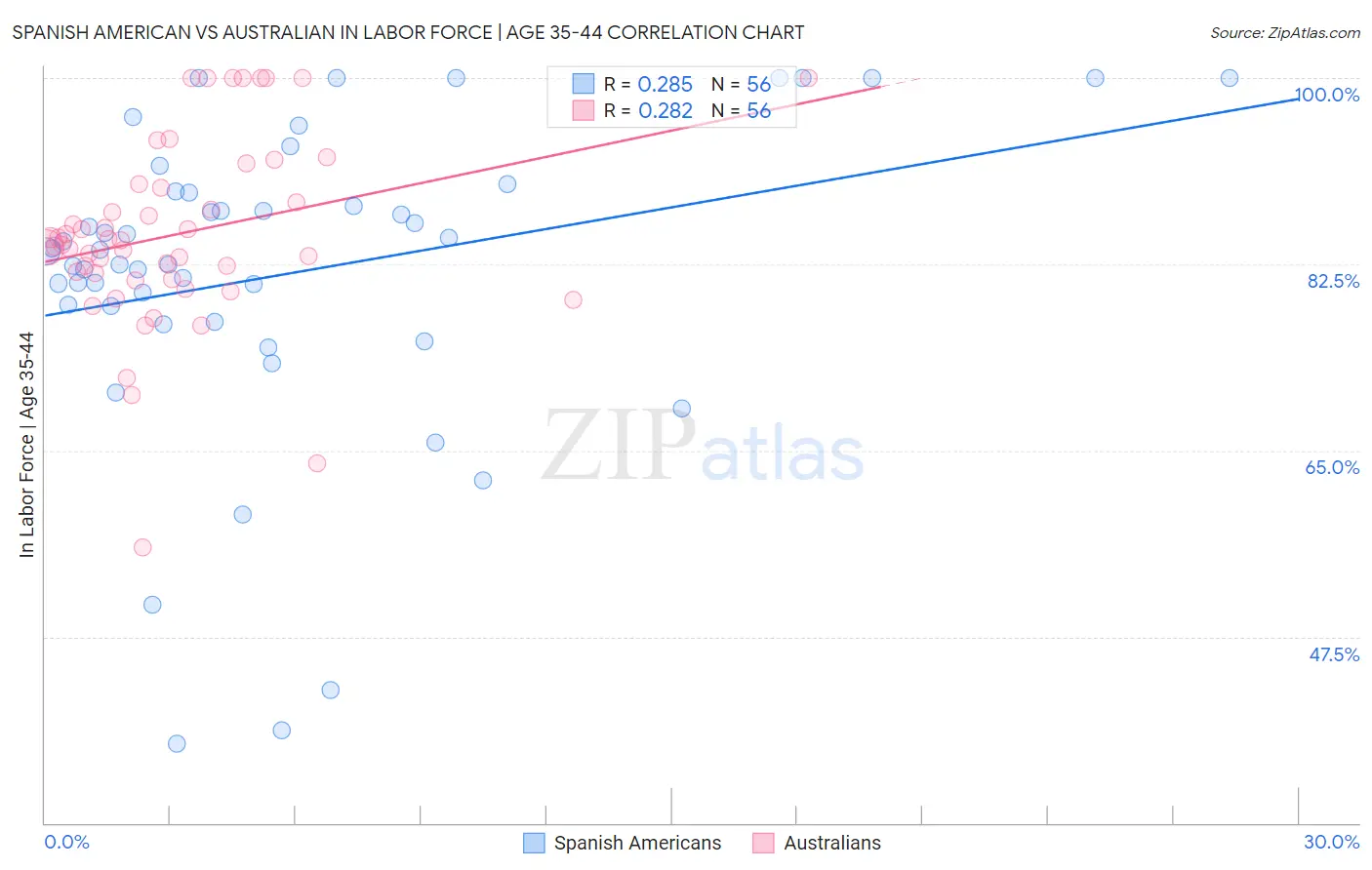Spanish American vs Australian In Labor Force | Age 35-44