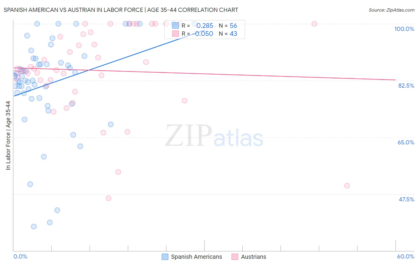 Spanish American vs Austrian In Labor Force | Age 35-44