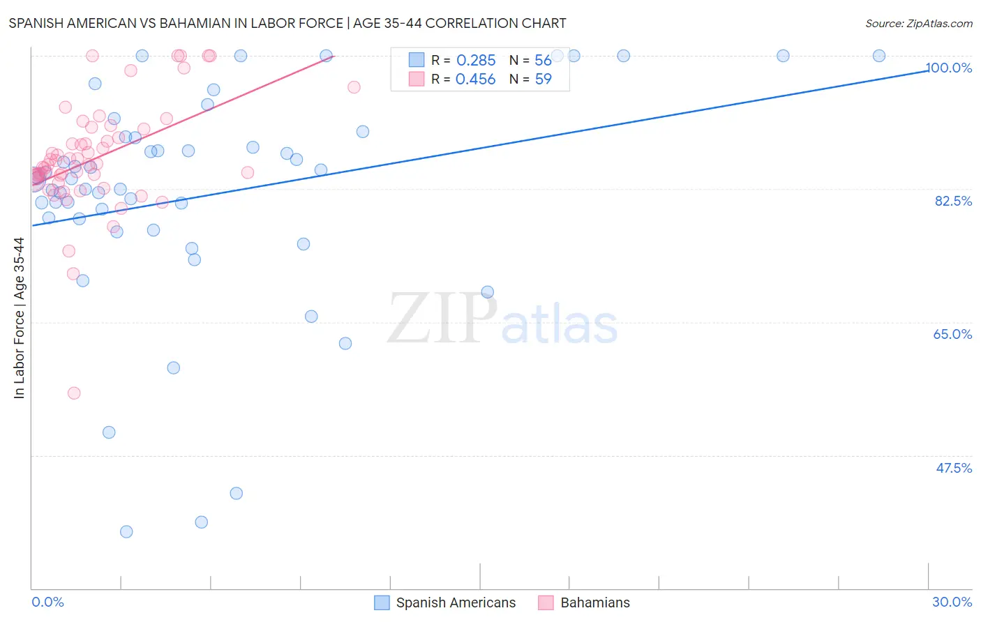 Spanish American vs Bahamian In Labor Force | Age 35-44
