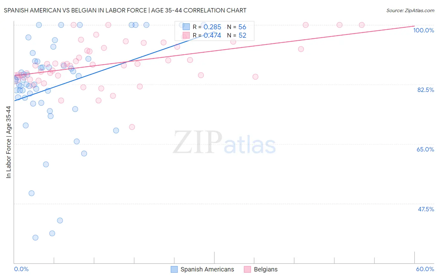 Spanish American vs Belgian In Labor Force | Age 35-44