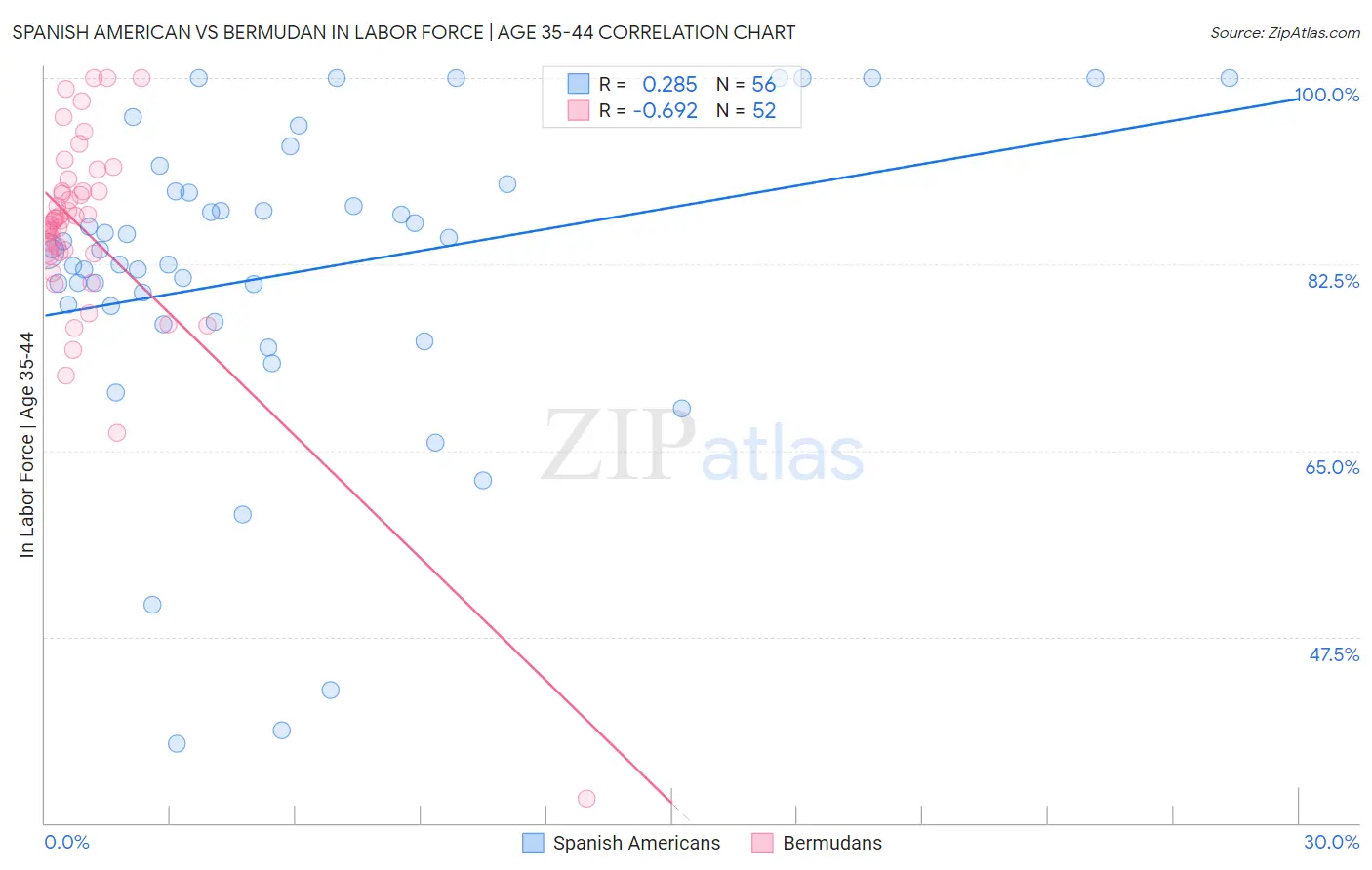 Spanish American vs Bermudan In Labor Force | Age 35-44