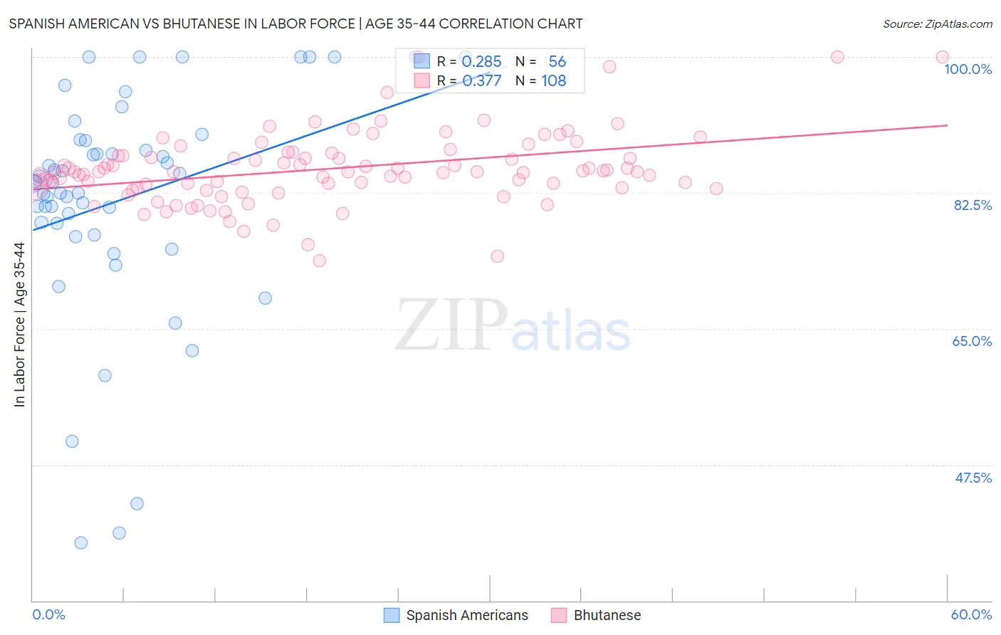Spanish American vs Bhutanese In Labor Force | Age 35-44
