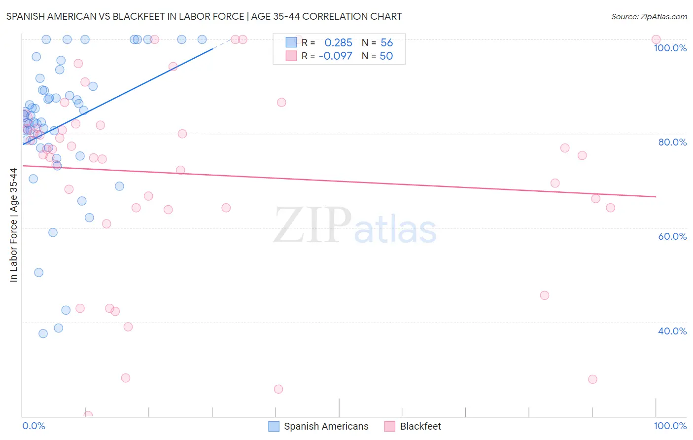 Spanish American vs Blackfeet In Labor Force | Age 35-44
