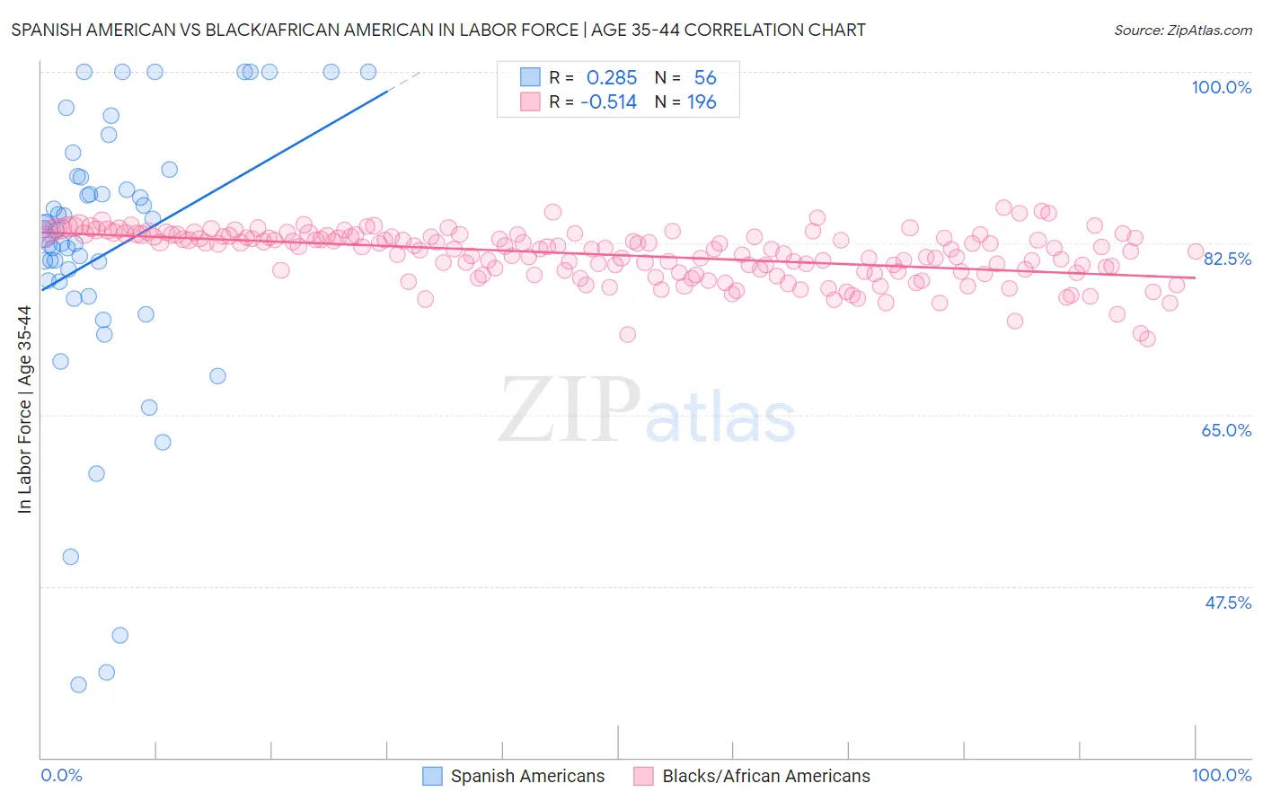 Spanish American vs Black/African American In Labor Force | Age 35-44