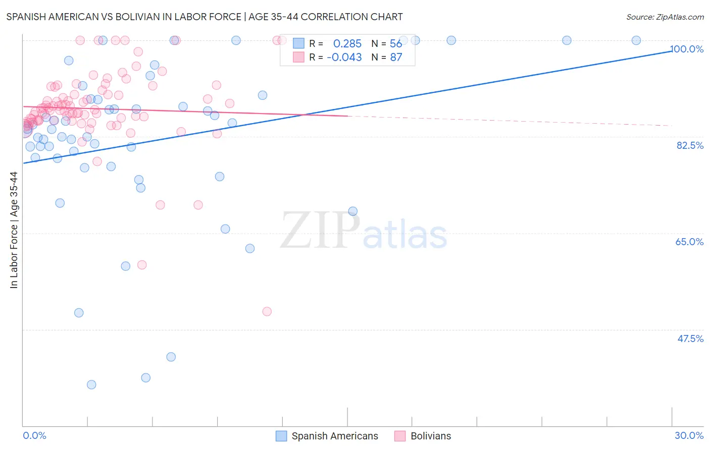 Spanish American vs Bolivian In Labor Force | Age 35-44