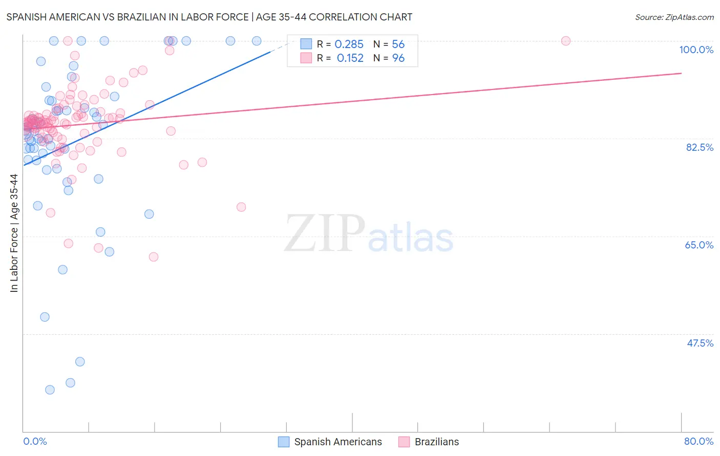 Spanish American vs Brazilian In Labor Force | Age 35-44